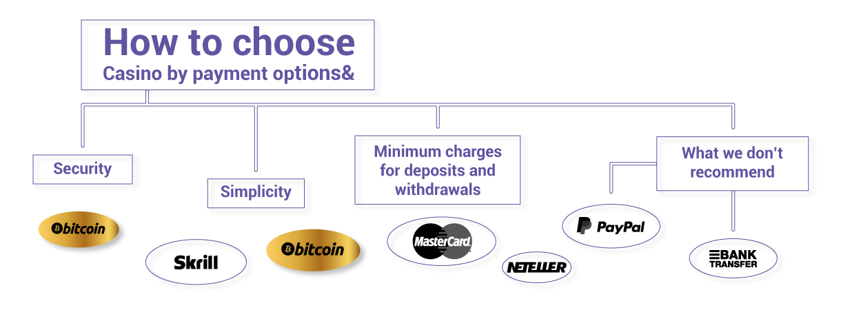 Bitcoin casino infographic